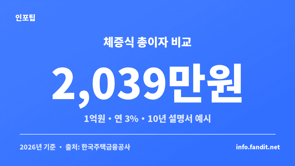 보금자리론 체증식 상환은 1억원·연 3%·10년 설명서 예시에서 총이자가 2,039만원인 비교 카드