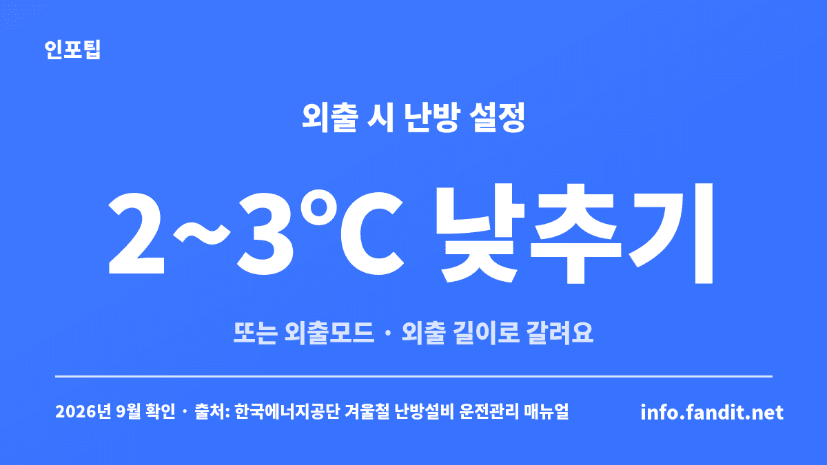 보일러 외출 모드 대신 현재보다 2~3도 낮게 설정하라는 한국에너지공단 안내를 정리한 카드