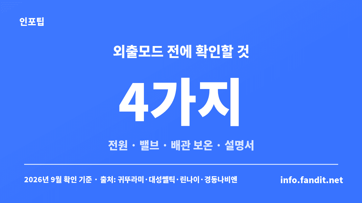 겨울 보일러 동파 방지 외출모드를 켜기 전에 확인할 4가지(전원 연결·가스와 분배기 밸브 개방·노출 배관 보온·모델 설명서)를 정리한 카드