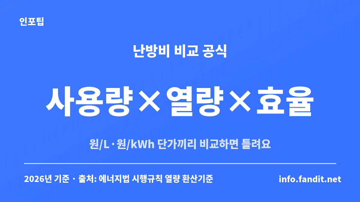 보일러 종류별 난방비 비교는 사용량에 열량과 보일러 효율을 곱한 같은 열량 기준으로 해야 한다는 설명 카드