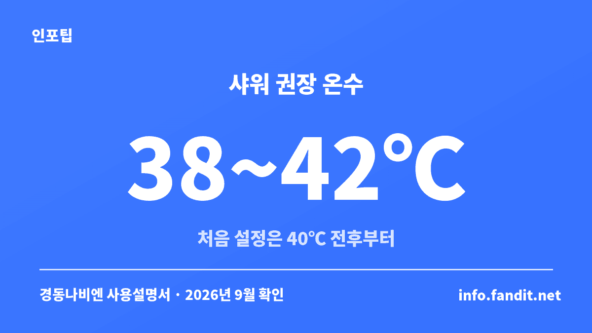 보일러 온수 용도별 적정 온도 — 샤워 38~42도, 세안 36~38도, 목욕 41~45도