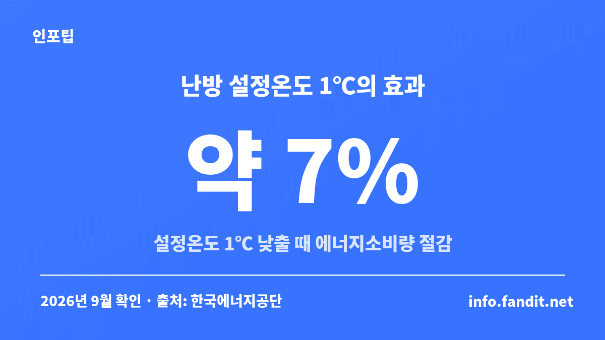 보일러 예약 난방과 별개로 난방 설정온도를 1℃ 낮추면 에너지소비량이 약 7% 줄어든다는 한국에너지공단 안내를 정리한 카드
