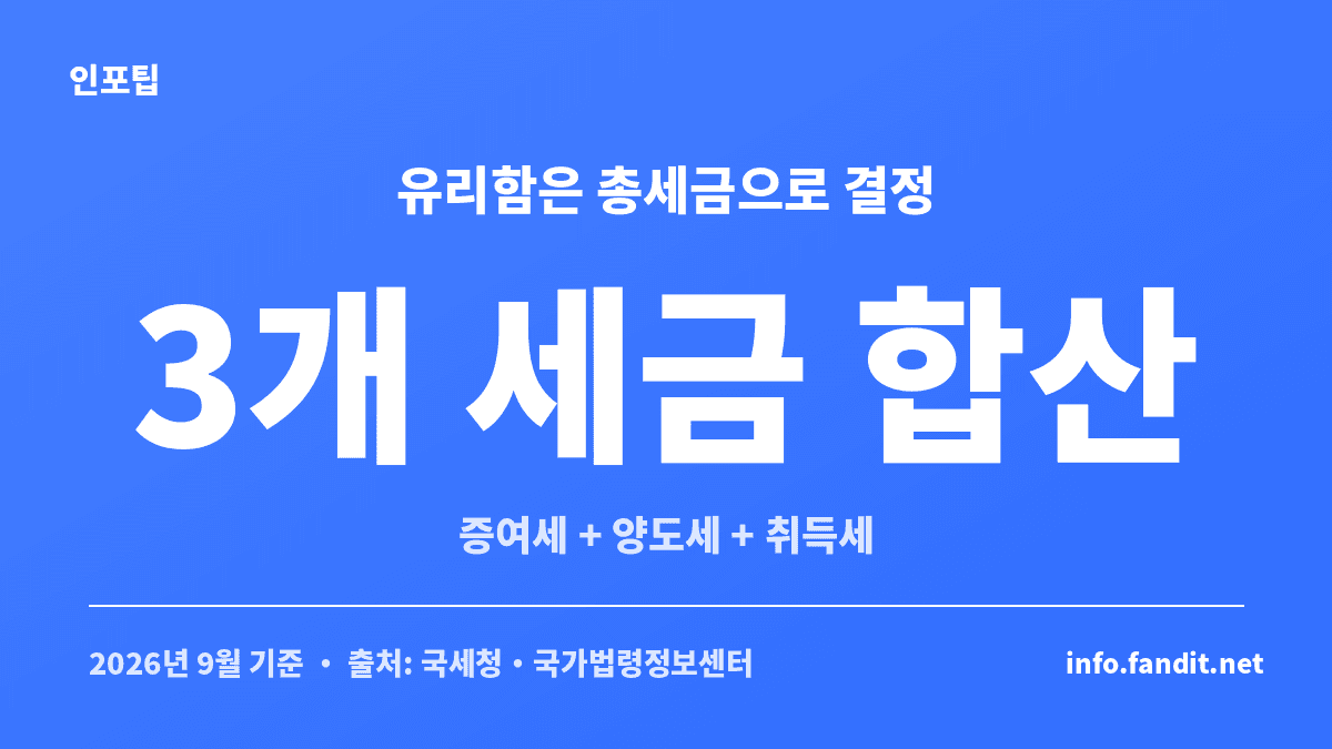 부담부증여 유리한 경우 계산은 증여세와 양도소득세, 취득세 세 가지를 합산해 판단한다는 구조를 보여주는 카드