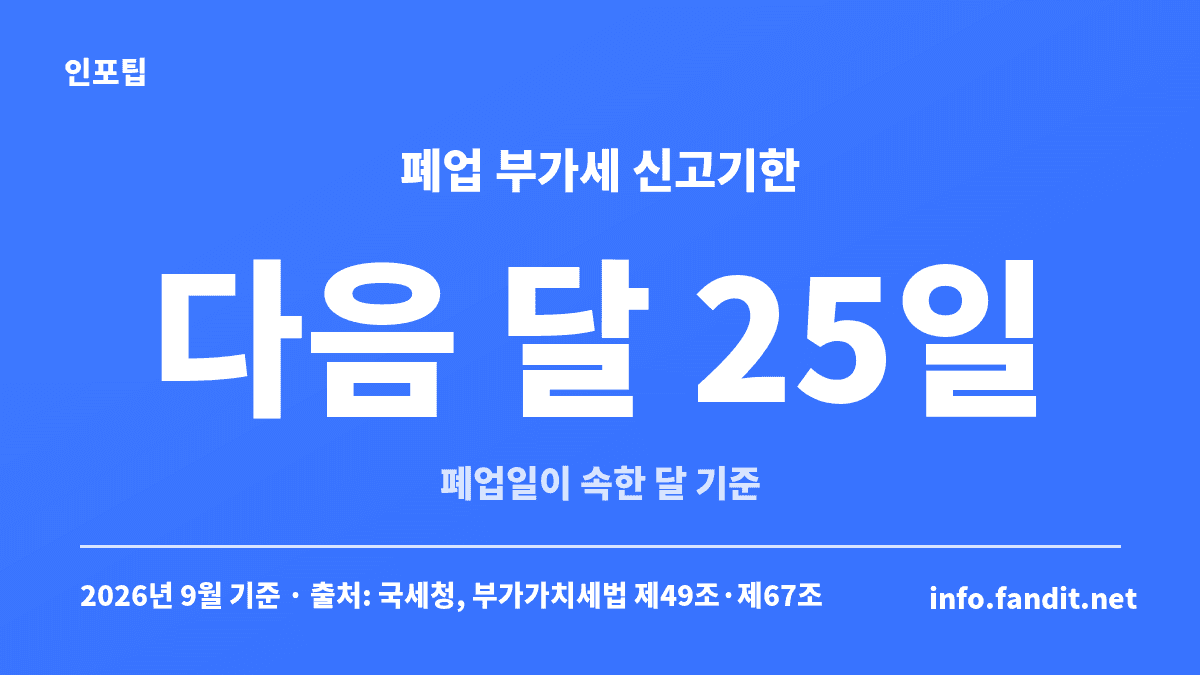 폐업 부가세 확정신고 기한은 폐업일이 속한 달의 다음 달 25일까지라는 것을 보여주는 카드