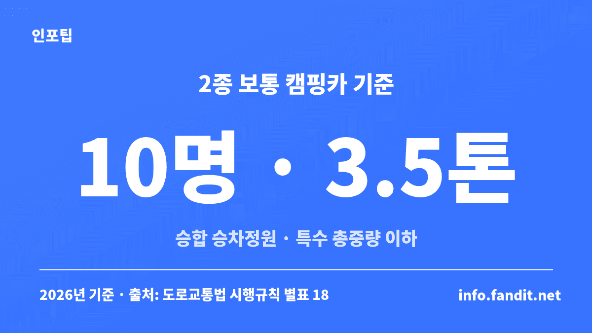 캠핑카 면허 기준 중 2종 보통 운전 범위, 승합자동차 승차정원 10명 이하와 특수자동차 총중량 3.5톤 이하