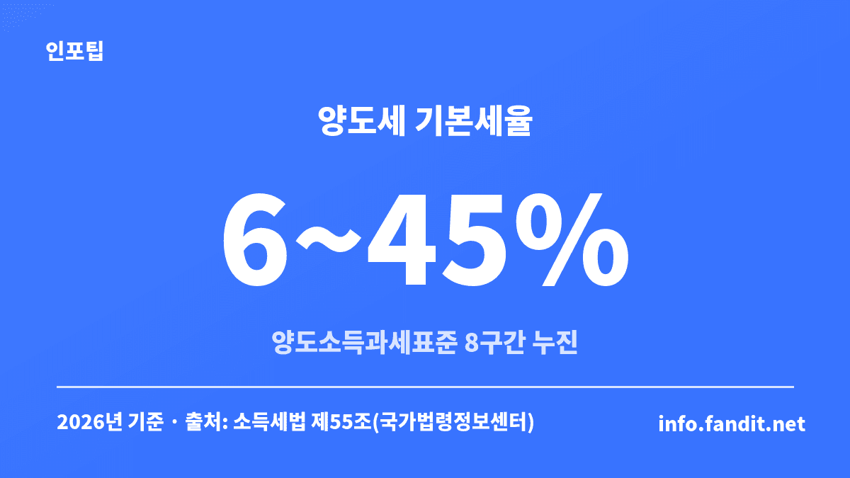 양도세 기본세율 6~45%를 양도소득과세표준 8개 구간 누진 구조로 보여주는 수치 카드