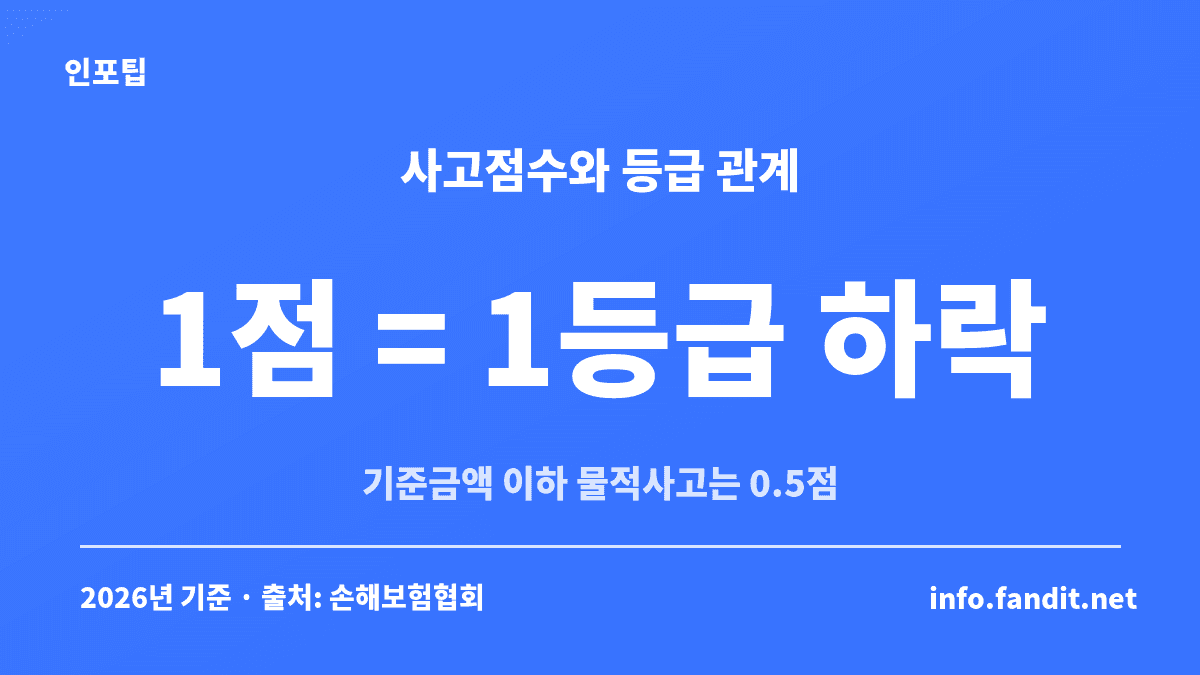 자동차 보험료 할증 사고 등급 정리 — 사고점수 1점이면 할인·할증등급 1등급 하락, 기준금액 이하 물적사고는 0.5점
