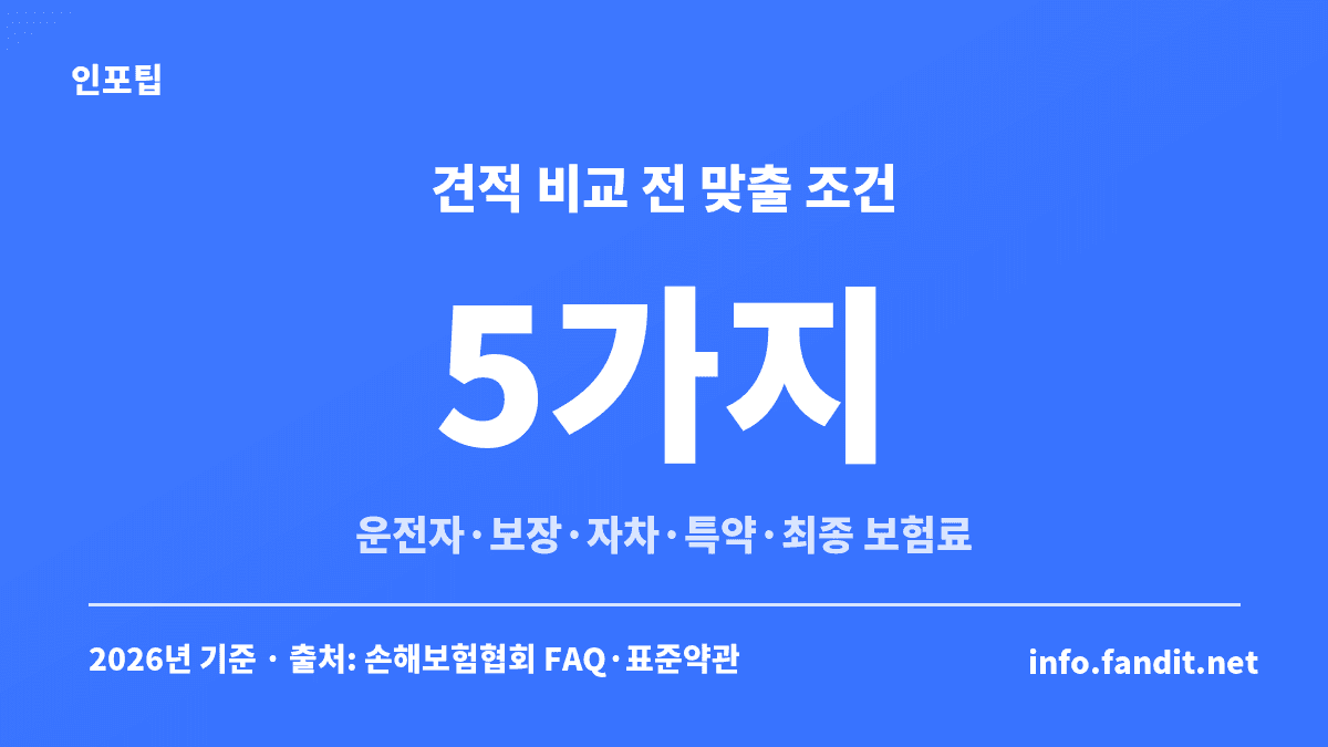 자동차보험 비교견적 전에 같은 조건으로 맞출 5가지 — 운전자 범위·연령, 보장종목·가입금액, 자차·자기부담, 할인특약, 최종 보험료