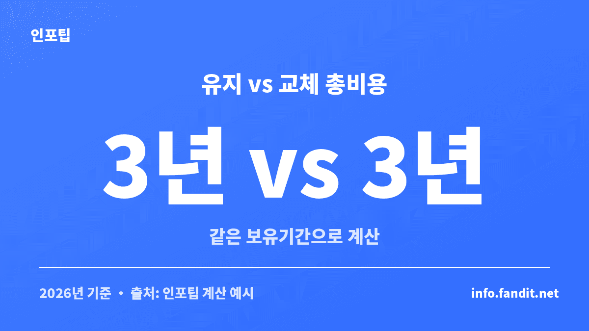 차 바꾸는 시기를 판단할 때 현재 차와 교체 차량을 3년 대 3년으로 비교하는 비용 예시예요.
