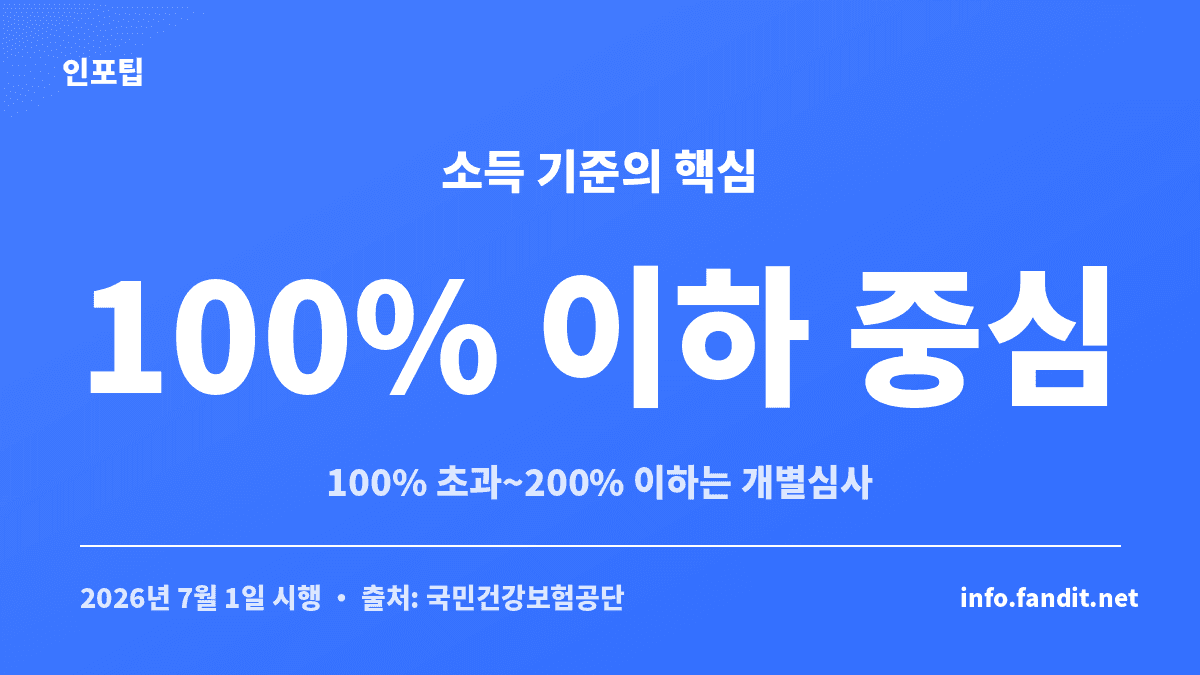 재난적 의료비 지원 소득 기준은 100% 이하 중심이며 100% 초과~200% 이하는 개별심사 대상임을 보여주는 카드