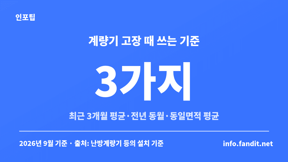 중앙난방 아파트 난방계량기가 고장 났을 때 쓸 수 있는 대체 산정 기준 3가지를 정리한 이미지