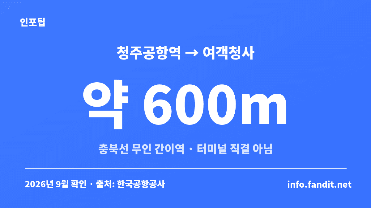 청주공항 국제선 이용 시 충북선 청주공항역에서 여객청사까지 약 600m 떨어져 있다는 거리 안내 카드