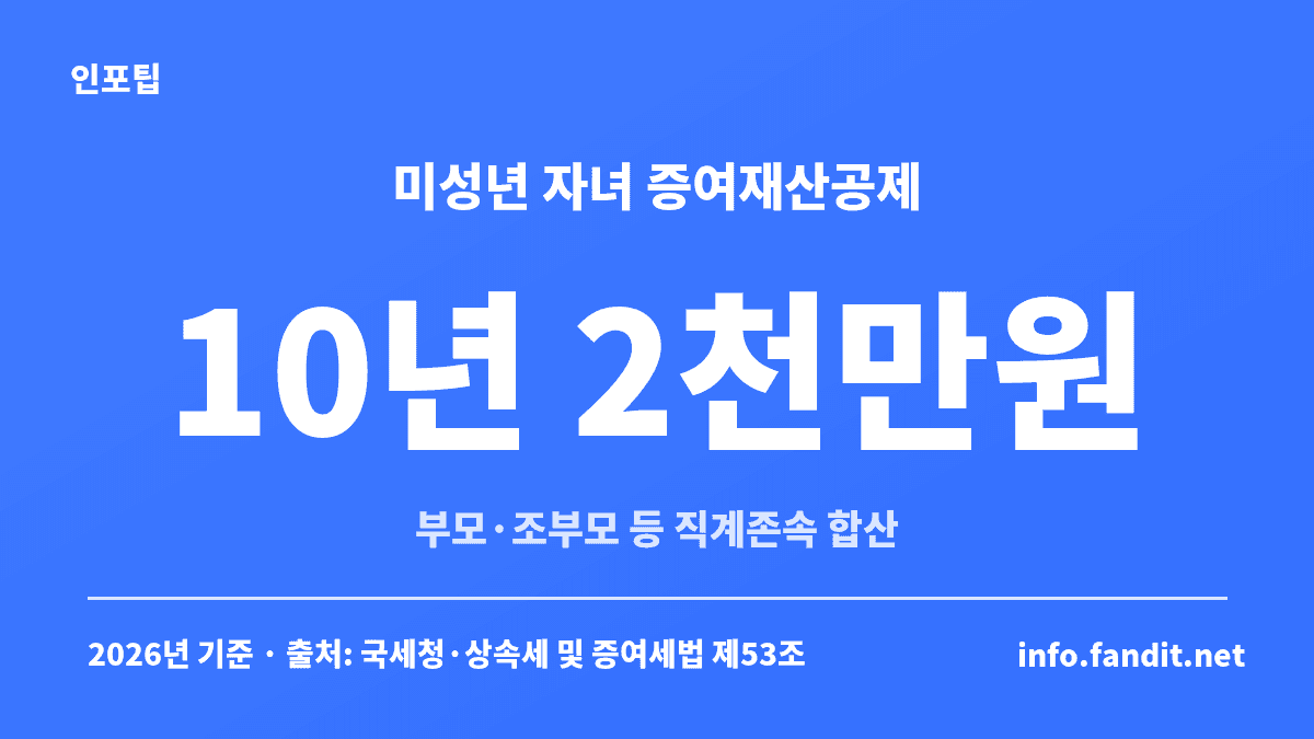자녀 명의 통장 증여 신고 때 기준이 되는 미성년자 증여재산공제 10년 합산 2천만원을 보여주는 카드