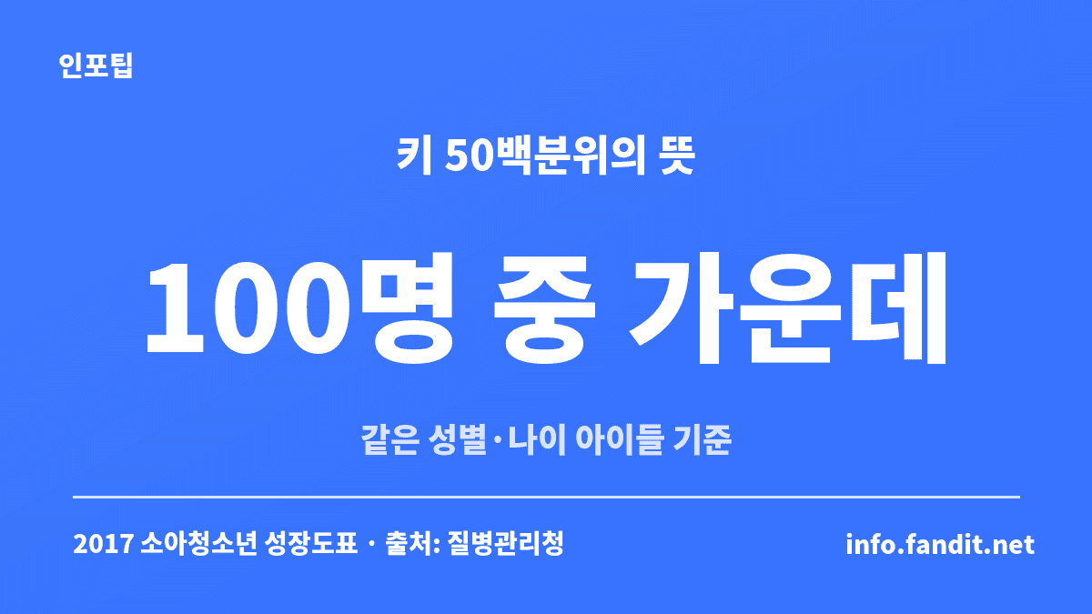 아이 키 50백분위는 같은 성별·나이 아이 100명 중 가운데쯤이라는 뜻임을 보여주는 카드