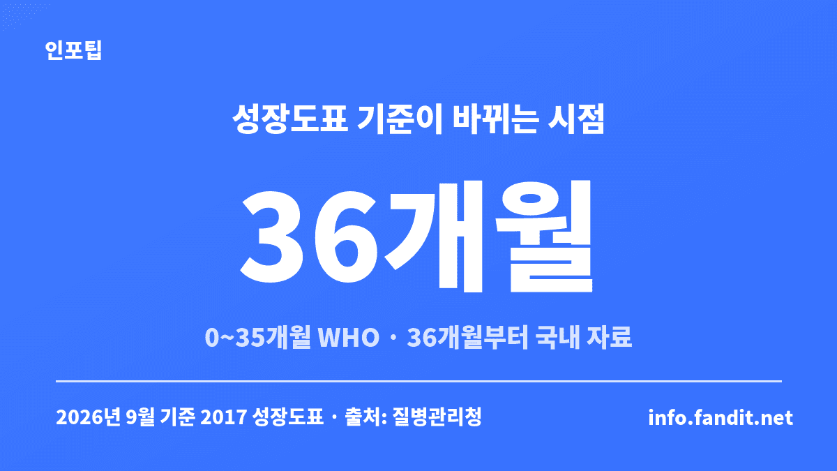 2017 소아청소년 성장도표는 0~35개월에 WHO 기준, 36개월부터 국내 자료를 쓴다는 것을 보여주는 카드