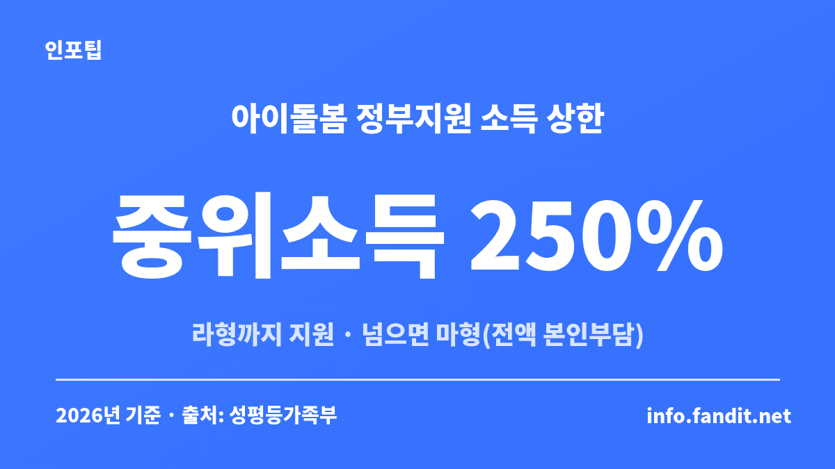 아이돌봄서비스 정부지원 소득 상한이 기준 중위소득 250%이고 라형까지 지원된다는 2026년 기준 수치 카드