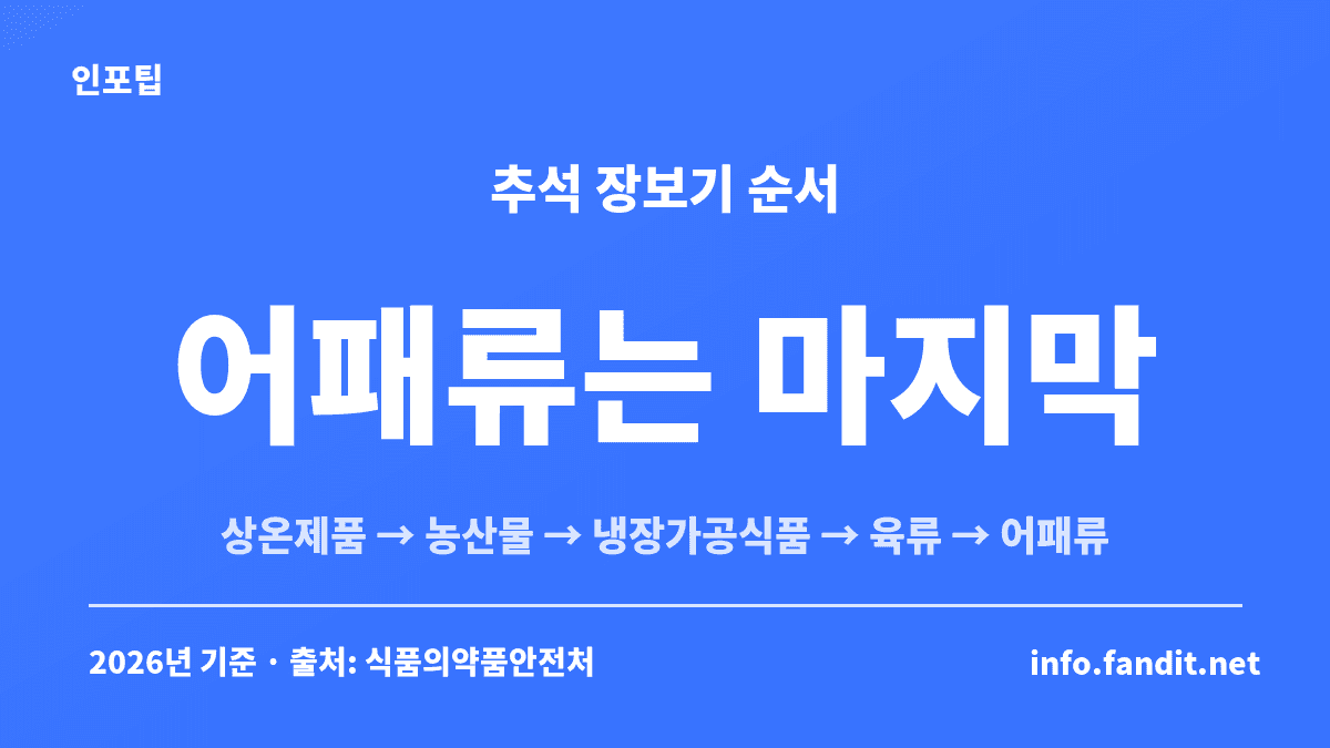 추석 음식 장보기 순서 — 상온제품, 농산물, 냉장가공식품, 육류, 어패류 순으로 담는 식약처 안내를 정리한 카드