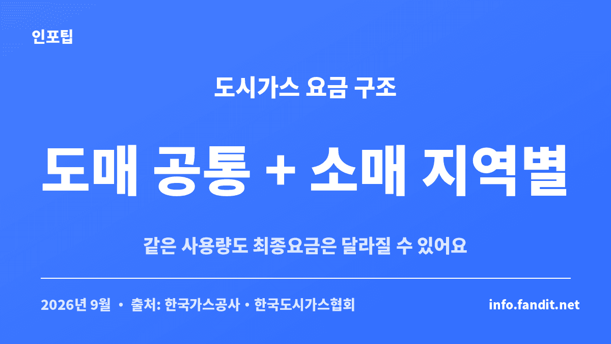 2026년 9월 기준 도시가스 요금 지역별 차이는 전국 공통 도매요금에 지역별 소매공급비용이 더해져 생긴다는 구조를 설명한 카드