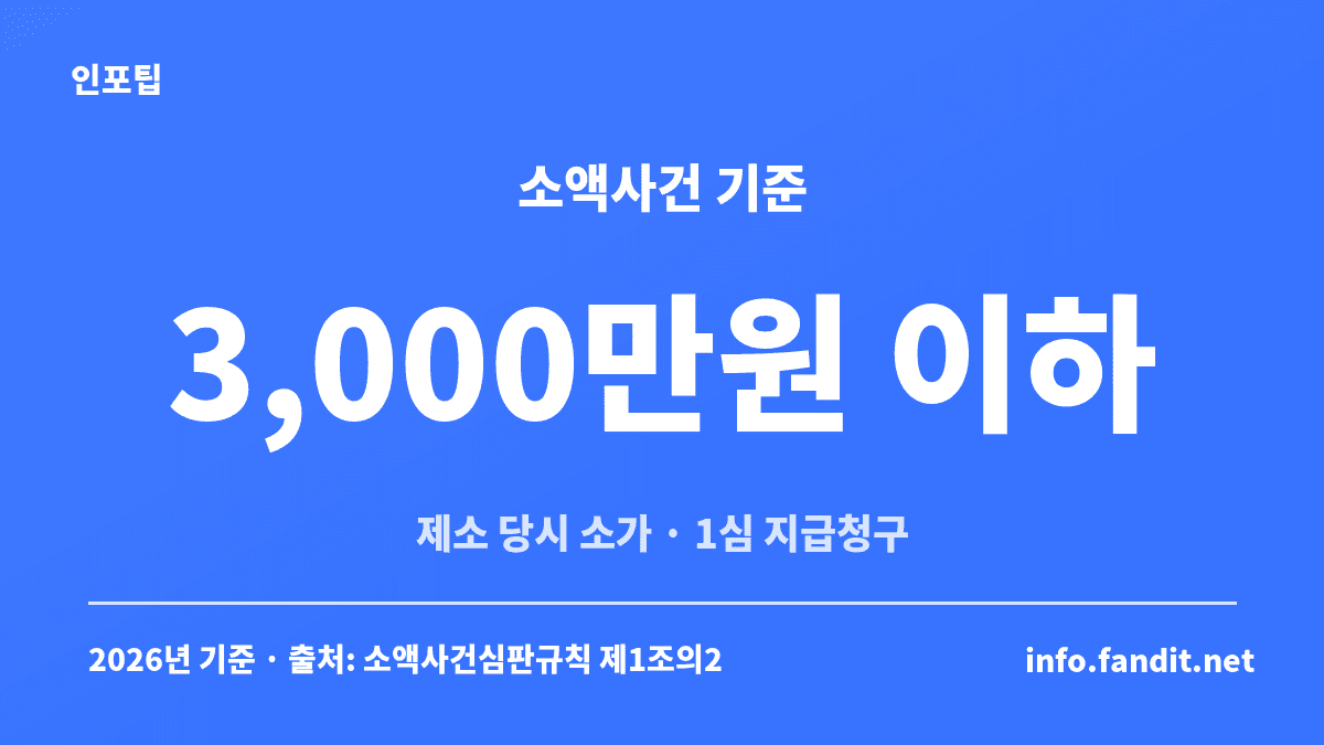 민사소송 절차 중 소액사건 기준인 제소 당시 소가 3,000만원 이하 지급청구 1심 사건을 정리한 카드