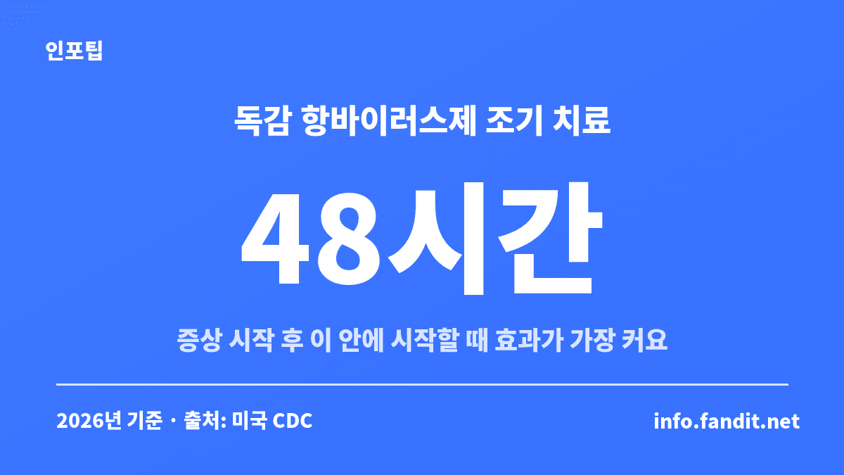 환절기 감기 vs 독감에서 독감 항바이러스제는 증상 시작 후 48시간 안에 시작할 때 치료 효과가 가장 크다는 내용을 담은 카드
