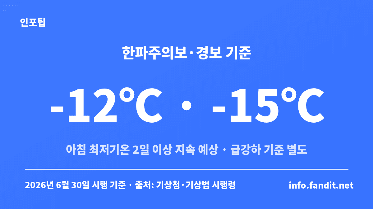한파 특보 기준 카드 — 한파주의보 -12℃, 한파경보 -15℃ 이하 아침 최저기온이 2일 이상 이어질 것으로 예상될 때