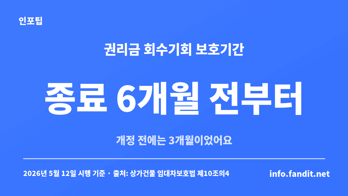 상가 권리금 회수기회 보호기간이 임대차 종료 6개월 전부터라는 것을 보여주는 카드, 개정 전에는 3개월이었어요