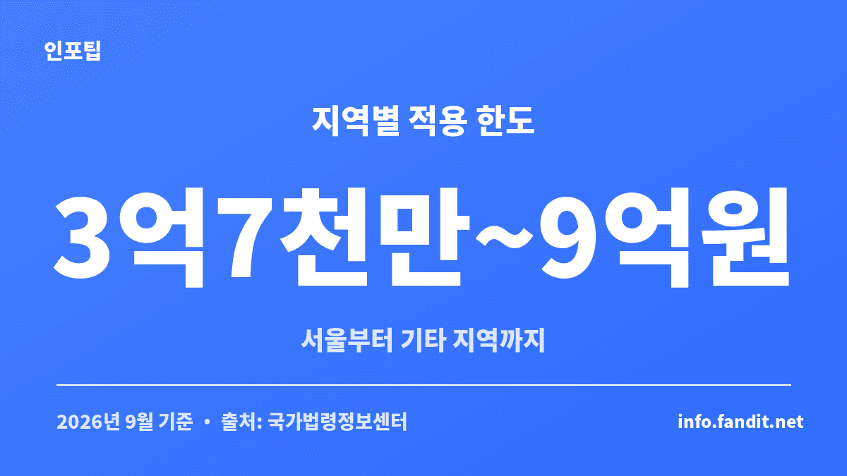 상가임대차 환산보증금 기준이 지역별 3억7천만~9억원으로 나뉘는 것을 보여주는 2026 기준 카드
