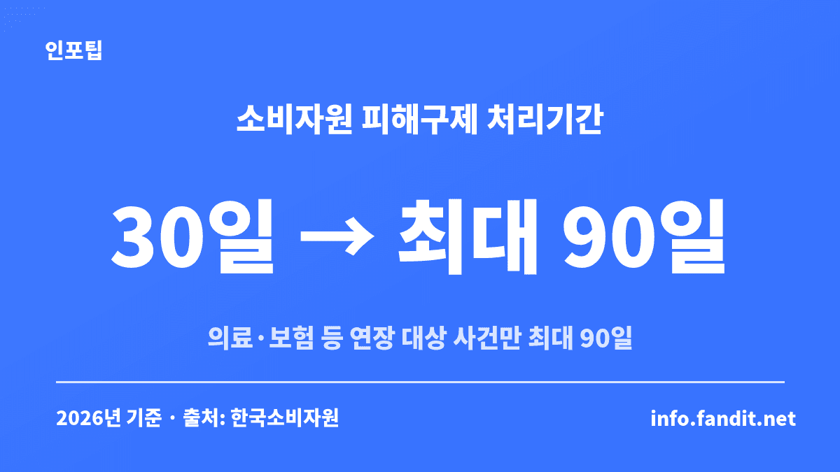 소비자원 피해구제 처리기간은 30일이 원칙이고 의료·보험 등 연장 대상 사건만 최대 90일까지 늘어난다는 내용을 정리한 카드