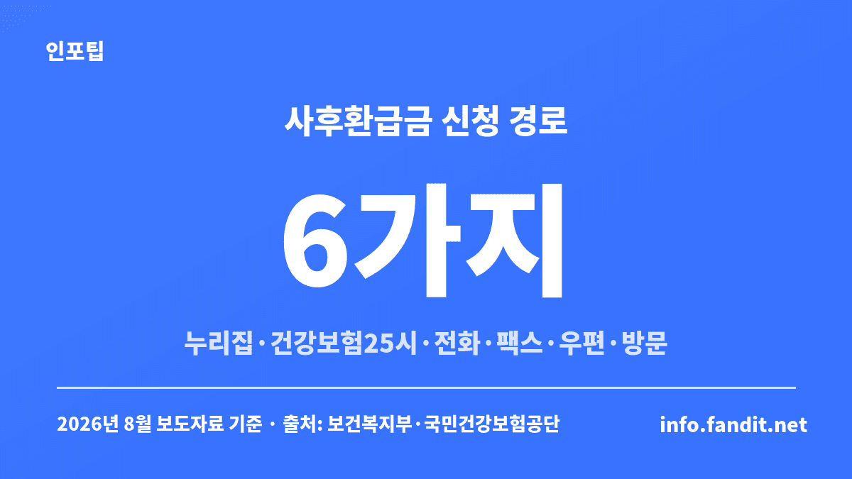 본인부담상한제 사후환급금 신청 경로 6가지 — 공단 누리집·건강보험25시 앱·전화·팩스·우편·방문을 정리한 카드