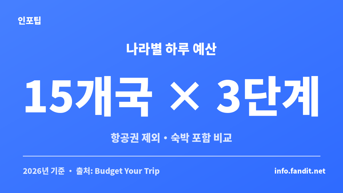 나라별 1일 여행 예산을 15개국 절약형·보통형·여유형 3단계로 비교한 카드