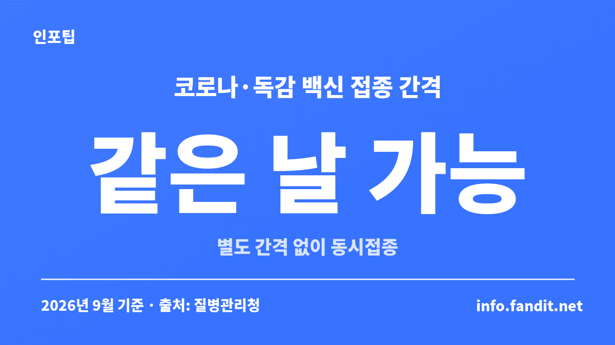 코로나 독감 동시 접종은 별도 간격 없이 같은 날 가능하다는 내용을 담은 수치 카드