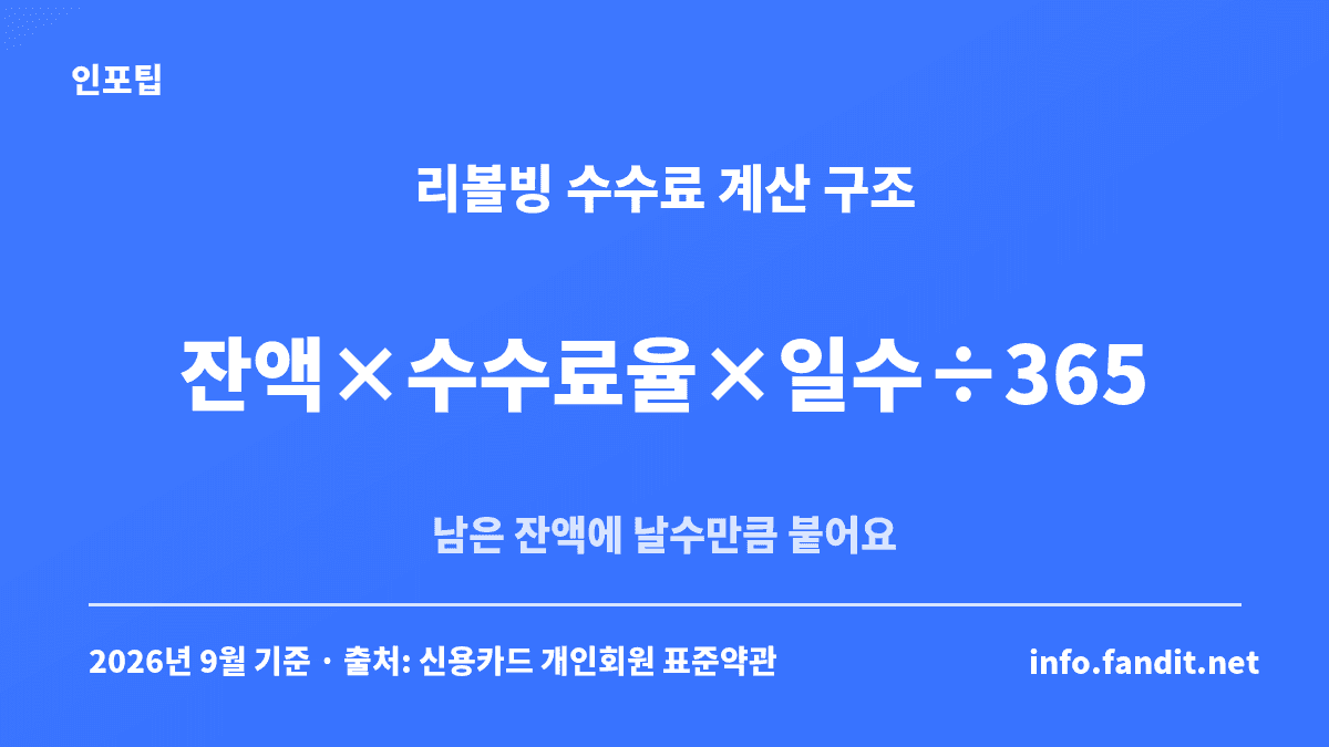 리볼빙 수수료는 이월잔액에 수수료율과 일수를 곱하고 365로 나눠 계산한다는 구조를 보여주는 카드