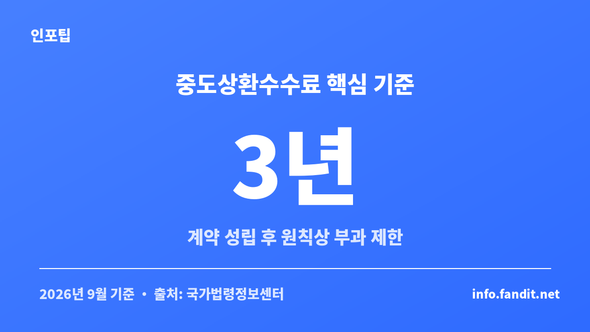 신용대출 중도상환 수수료 면제의 핵심 기준이 대출계약 성립 후 3년임을 보여주는 카드