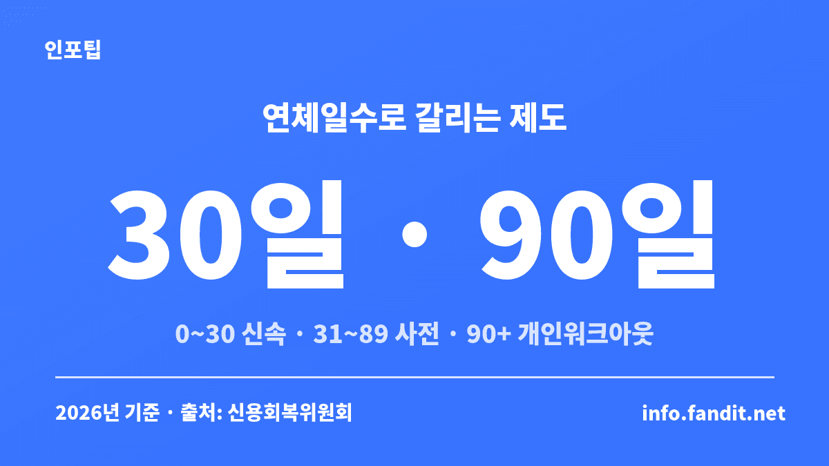연체 신용회복 워크아웃 제도가 연체 30일·90일을 기준으로 신속채무조정, 사전채무조정, 개인워크아웃으로 나뉘는 구조를 보여주는 카드