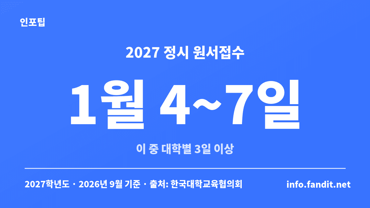 수능 끝 대학 원서 접수 일정 카드 — 2027학년도 정시 원서접수는 1월 4~7일 중 대학별 3일 이상