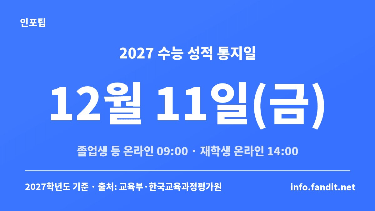 2027학년도 수능 성적표 발급일 12월 11일과 졸업생 등 온라인 09:00·재학생 온라인 14:00 발급 시각을 정리한 카드