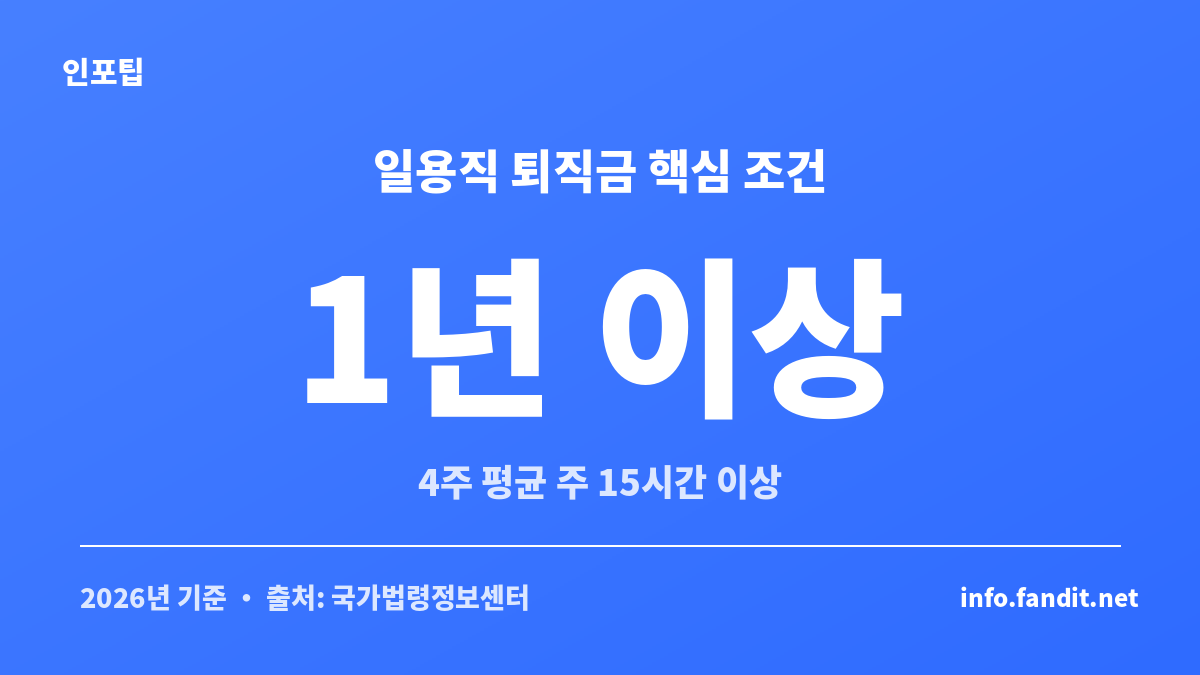 일용직 퇴직금 조건은 계속근로 1년 이상과 4주 평균 주 15시간 이상이 핵심이라는 기준 카드