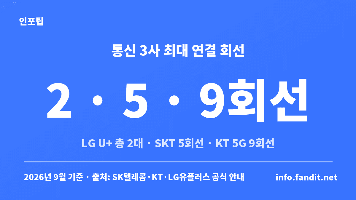 데이터 쉐어링 요금제 통신 3사 최대 연결 회선 비교, LG U+ 총 2대·SKT 최대 5회선·KT 5G 최대 9회선