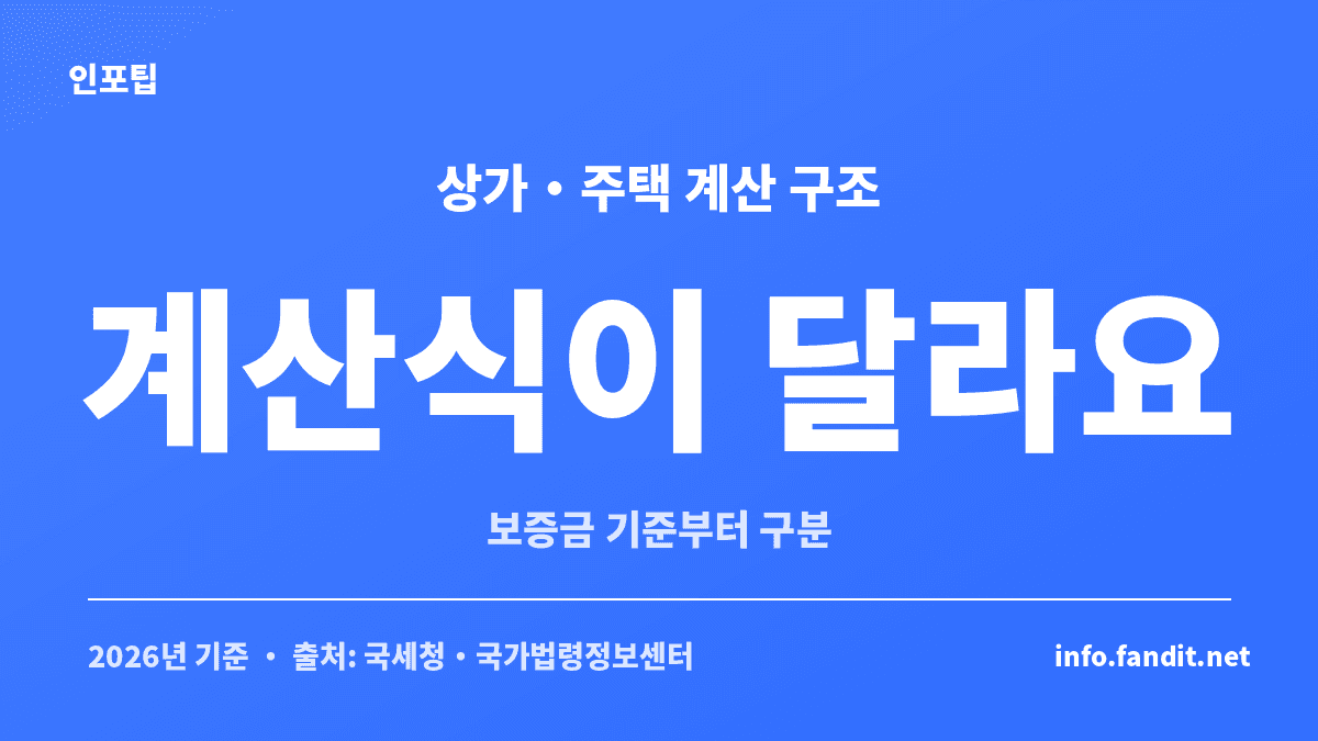 간주임대료 계산 보증금 기준을 상가와 주택의 서로 다른 계산 구조로 비교한 카드