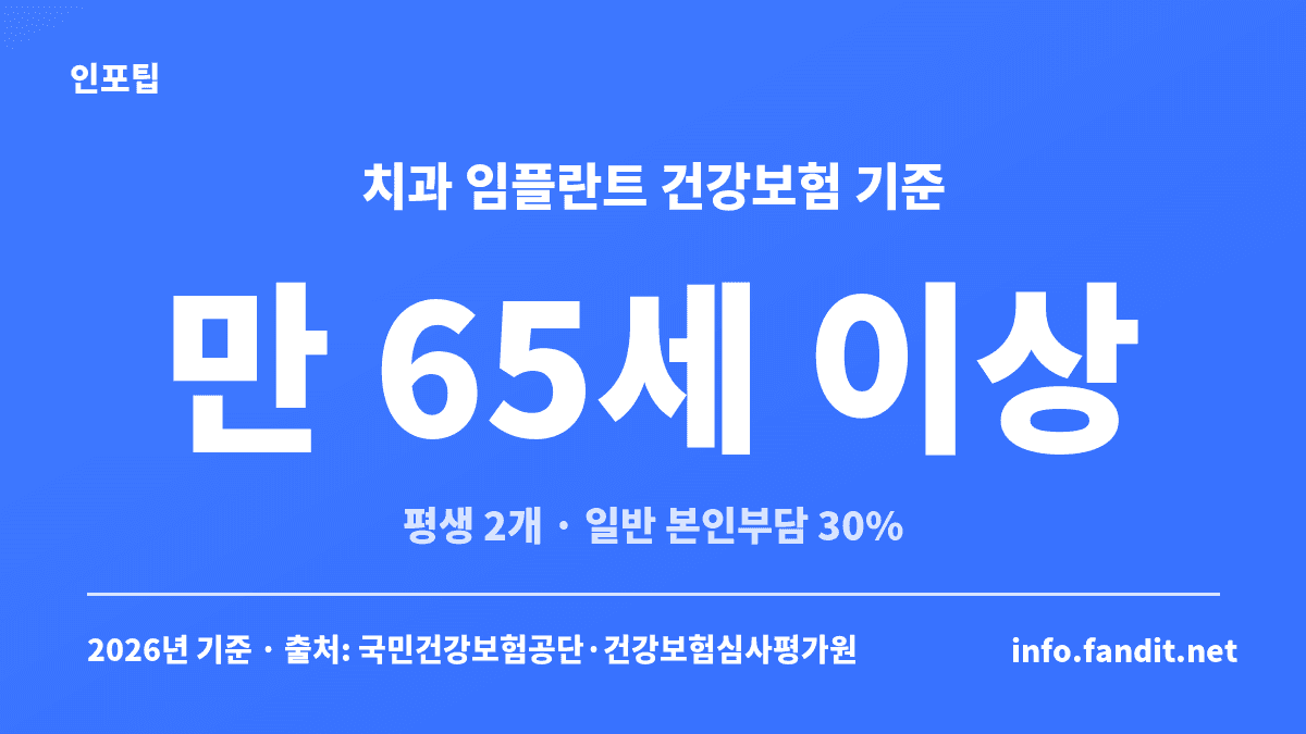 치과 임플란트 건강보험 적용 나이 만 65세 이상, 평생 2개, 본인부담 30% 기준을 정리한 카드