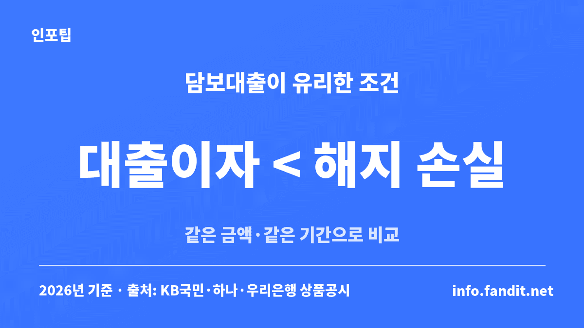 예금담보대출이 적금 깨기보다 유리한 조건은 같은 기간 대출이자가 중도해지 손실보다 작을 때라는 판단 기준 카드