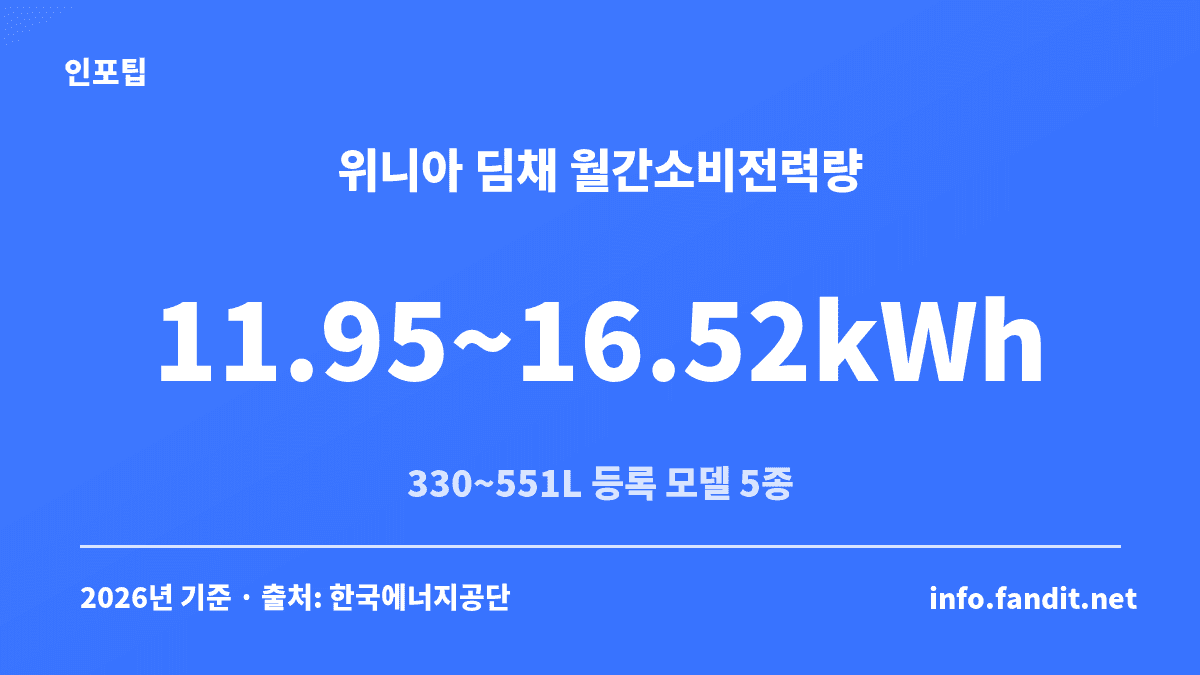 위니아 딤채 김치냉장고 전기요금 비교 카드, 330~551L 등록 모델 5종의 월간소비전력량 11.95~16.52kWh