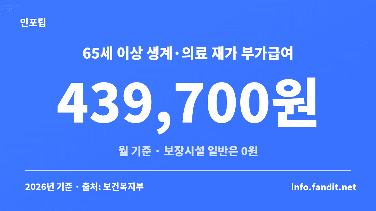 2026년 장애인연금 부가급여 대상 중 65세 이상 생계·의료급여 일반재가 수급자가 받는 월 439,700원을 보여주는 카드