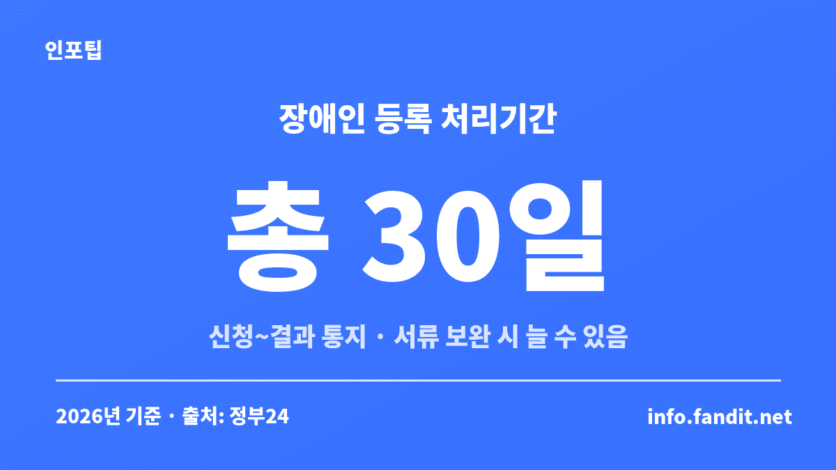 장애인 등록 신청부터 결과 통지까지 정부24 안내 처리기간이 총 30일임을 보여주는 수치 카드