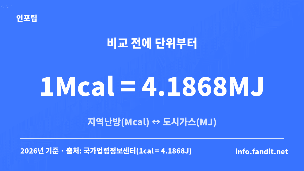 지역난방 vs 개별난방 요금 차이를 비교하기 전에 1Mcal = 4.1868MJ로 단위를 맞춰야 한다는 수치 카드