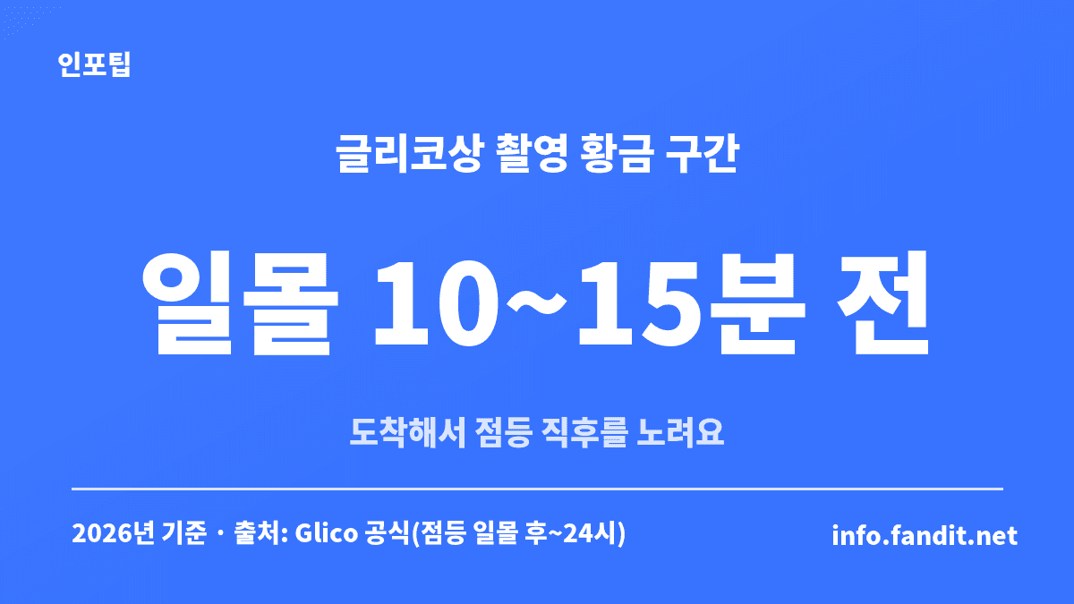 도톤보리 글리코상은 일몰 10~15분 전에 도착해 점등 직후부터 하늘이 까매지기 전까지 찍는다는 요약 카드