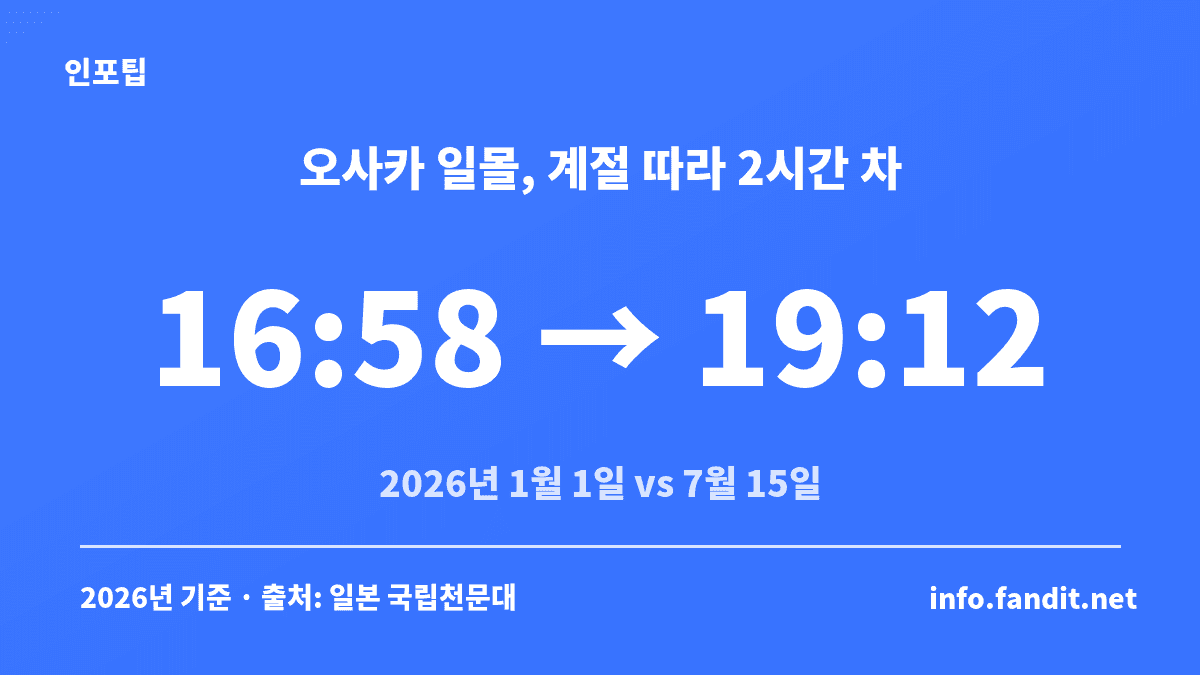 2026년 오사카 일몰이 1월 1일 16:58에서 7월 15일 19:12까지 달라지는 것을 보여주는 카드