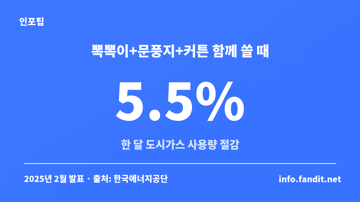 외풍 차단 뽁뽁이·문풍지·커튼을 함께 쓸 때 한 달 도시가스 사용량이 5.5% 줄어든다는 공식 수치 카드