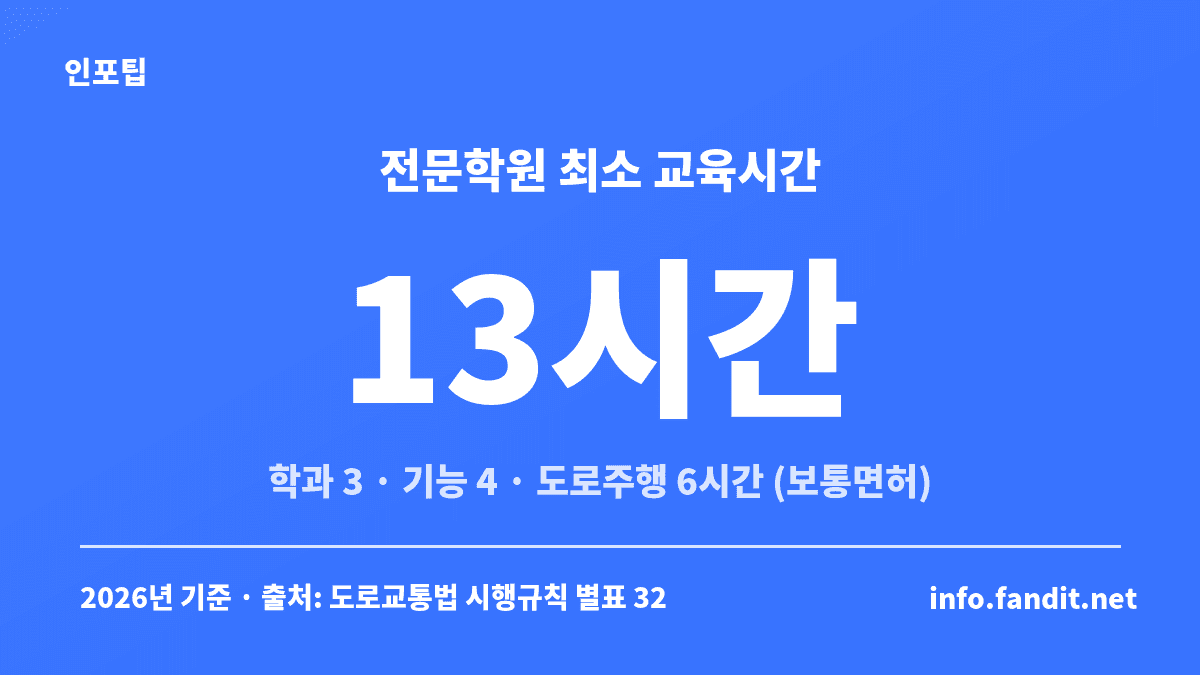운전면허 전문학원 보통면허 최소 교육시간 13시간, 학과 3시간·기능 4시간·도로주행 6시간을 정리한 카드