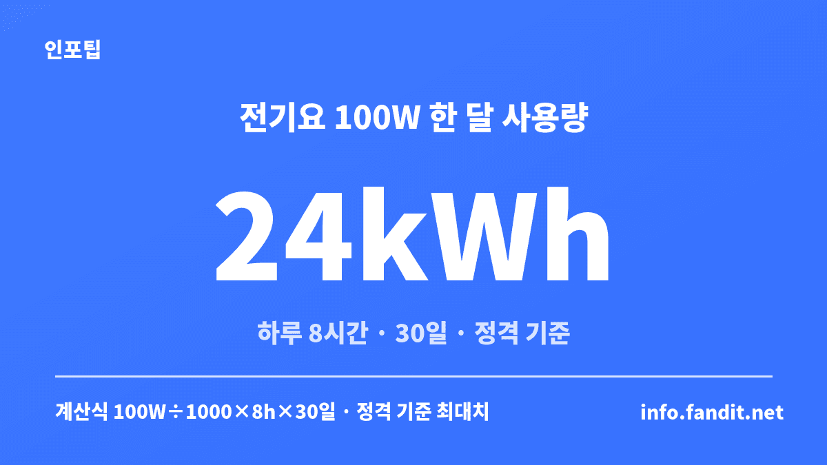 100W 전기요를 하루 8시간씩 30일 사용하면 월 24kWh가 나오는 전기세 계산 결과